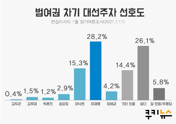 [쿠키뉴스 여론조사] 이재명 28.2% vs 이낙연 15.3%… ‘1강 1중’ 굳어지나