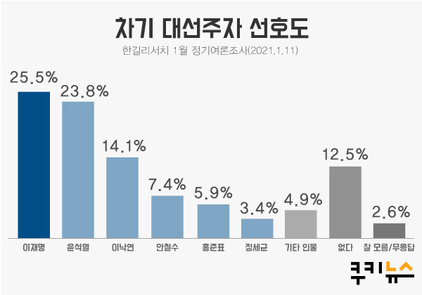 [쿠키뉴스 여론조사] 이재명 25.5% vs 윤석열 23.8% ‘2강’ 구축… 이낙연 14.1%로 추락 