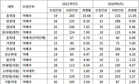 2021학년도 정시 의대 지원율 6.13:1, 전년대비 소폭 하락