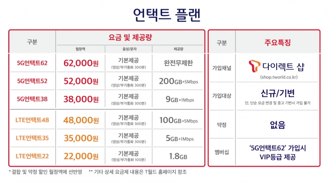 SK텔레콤, 가격거품 뺀 '언택트 요금제' 15일 출시 