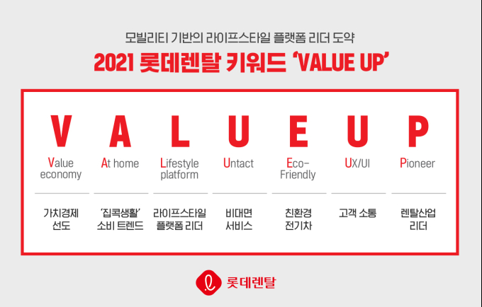 롯데렌탈, 올해 렌탈 키워드 'VALUE UP' 제시