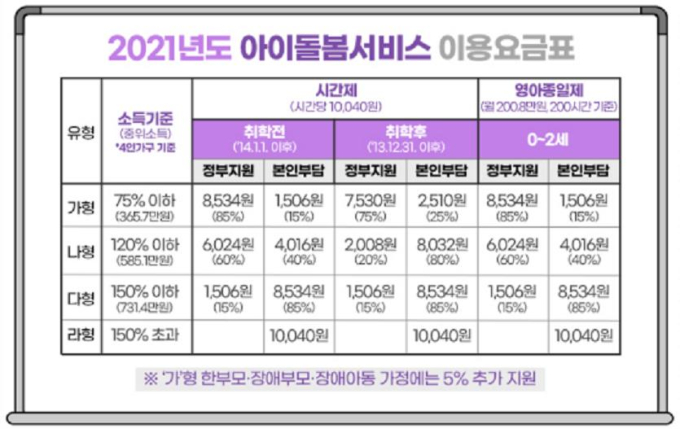 아이돌봄 서비스 확대… 연 840시간·지원금 5% 상향