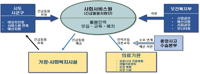 코로나19로 기존 돌봄 서비스 중단 땐 ‘긴급 돌봄서비스’ 신청을