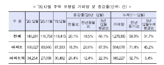 집값 상승에 지난해 주택 거래 128만건 '역대 최대'