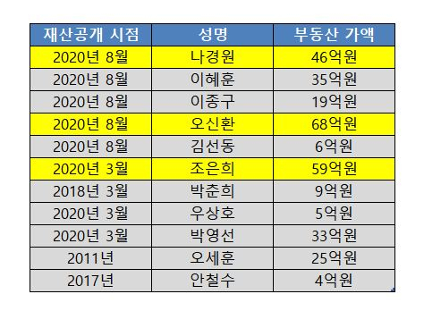 서울시장 출사표 던진 후보들, '억-억' 소리나는 부동산 보유