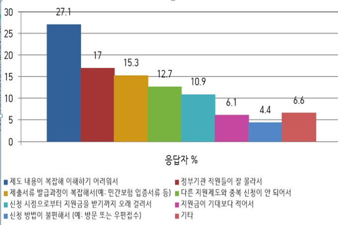 '3000만원 파격 지원' 재난적 의료비제, 환자 관심 저조한 이유는?