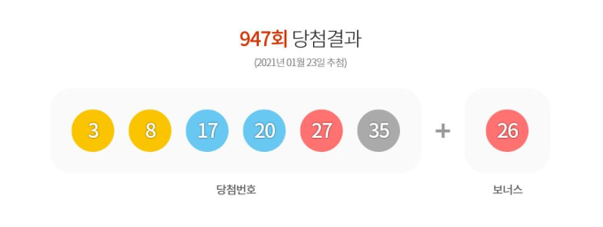 947회 로또 1등 18명…당첨금 각 12억8000만원