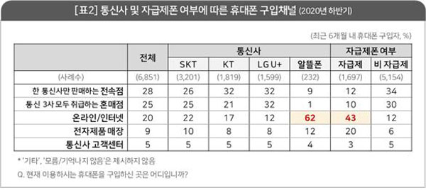 지난해 휴대전화 구매 5명 중 1명은 온라인서