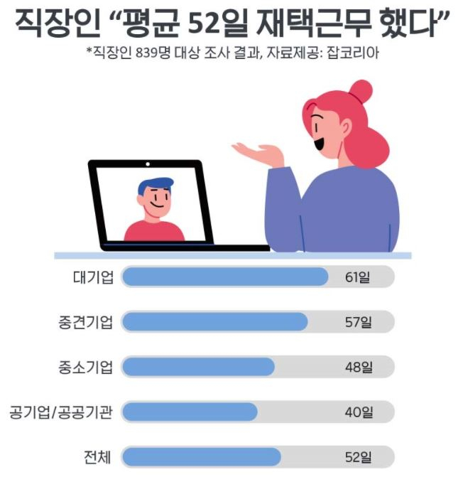 '신의직장' 공기업, '中企'보다 코로나 재택근무 경험 두배↑