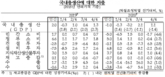 지난해 한국경제 -1% 역성장<br>IMF외환위기 이후 22만에 처음