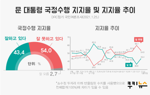 [쿠키뉴스 여론조사] 문 대통령 지지율 43.4%… 5개월 만에 반등