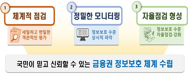 정보보호 상시 평가제 목전, 분주한 은행들