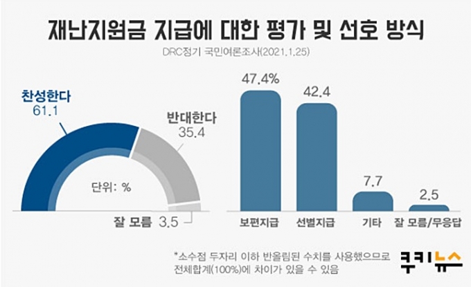 [쿠키뉴스 여론조사] 4차 재난지원 논의 ‘불’ 붙을까?... 국민 61% ‘찬성’