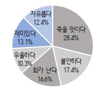 대전지역 청소년, 코로나로 ‘죽을 맛’ 응답 72.6% ... 긍정의 3배