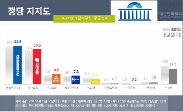 文 대통령 지지율 43.2%… 3주째 ‘상승’ [리얼미터]