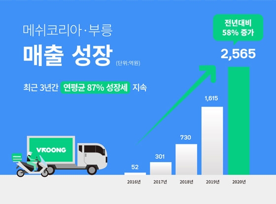 ‘부릉’ 메쉬코리아, 지난해 매출 2565억…전년比 58% 증가