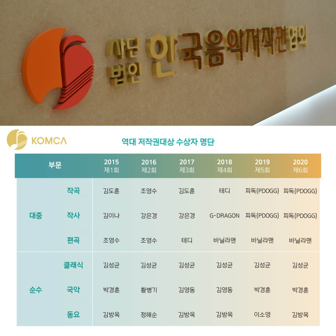 지난해 저작권료 1위 작곡가는 누구?…저작권대상 개최