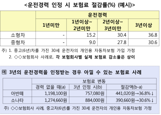 [이생안망] 인생 첫 차를 꿈꾸는 당신에게 전하는 비용절감 꿀팁 4가지