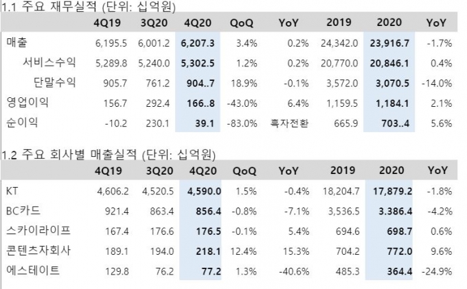KT, 지난해 영업익 1조1841억원...전년비 2.1% 증가 