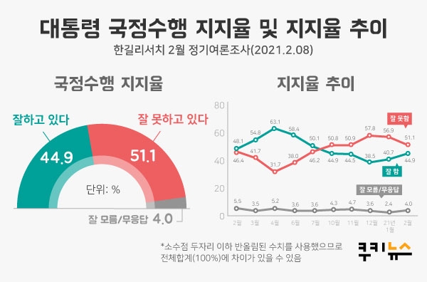 [쿠키뉴스 여론조사] 돌아온 3040… 文대통령 지지율 44.9%