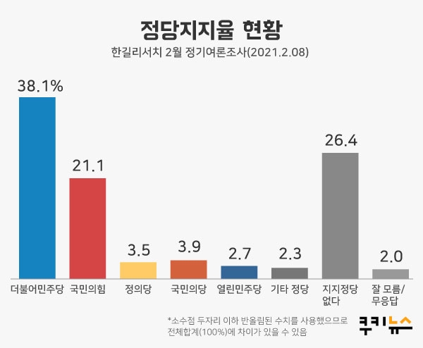 [쿠키뉴스 여론조사] 돌아온 3040… 文대통령 지지율 44.9%