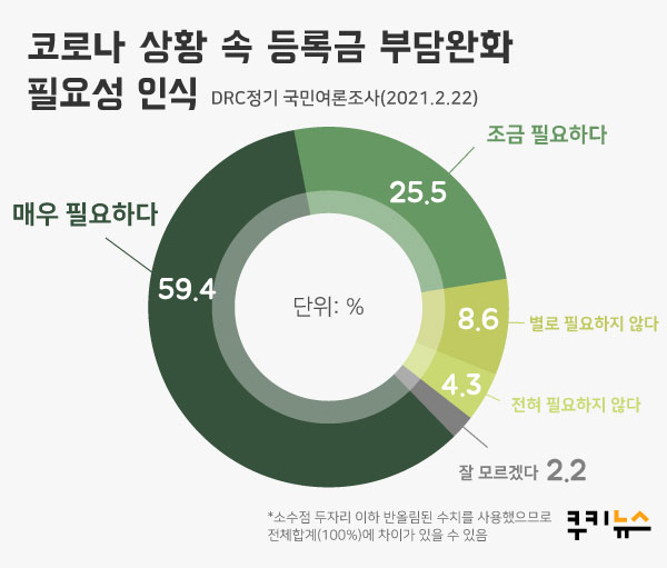 [쿠키뉴스 여론조사] 국민 85% “코로나 시국 대학등록금 줄여달라”