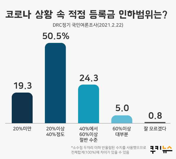 [쿠키뉴스 여론조사] 국민 85% “코로나 시국 대학등록금 줄여달라”