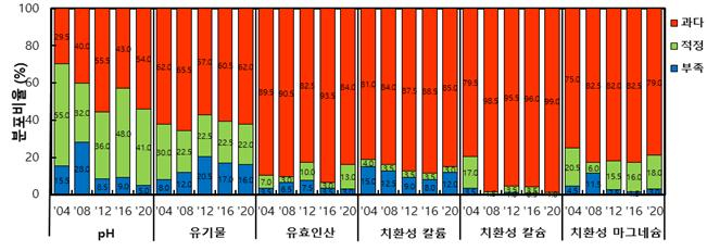 경남농업기술원, 시설재배지 토양 양분 관리 필요