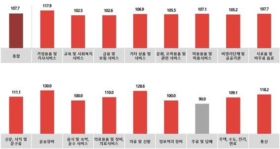 한국방송광고진흥공사, 3월 광고시장 강보합세