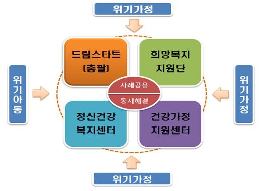 경북도, 위기아동 지원 ‘원스톱 통합복지서비스’ 가동