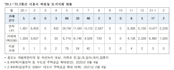 LH '땅' 투기 지역, 대책 발표 전 거래 '급증'…정부 전수조사 속도