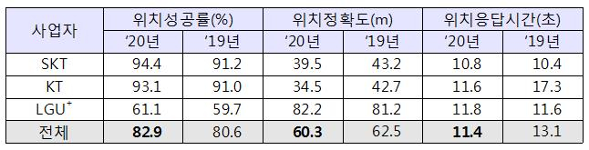 긴급구조 시 위치정보 정확도? SKT·KT '우수' 