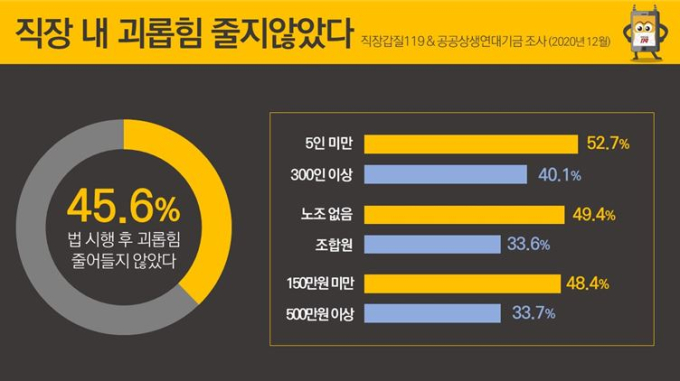 직장내 괴롭힘 근절은 언제...“예비남편이 제 곁을 떠났습니다”