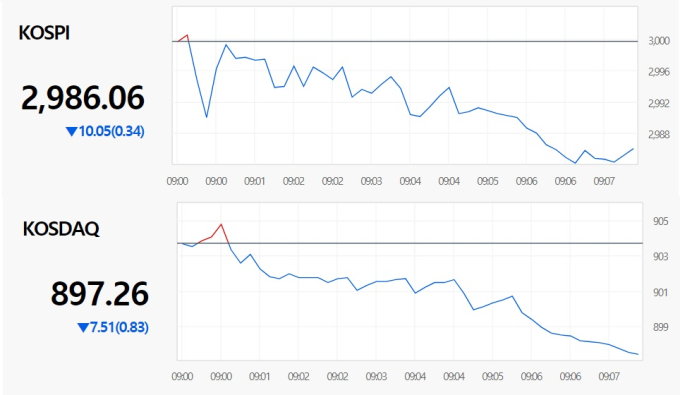 코스피·코스닥, 동반 하락 출발… 코스닥, 900선 붕괴