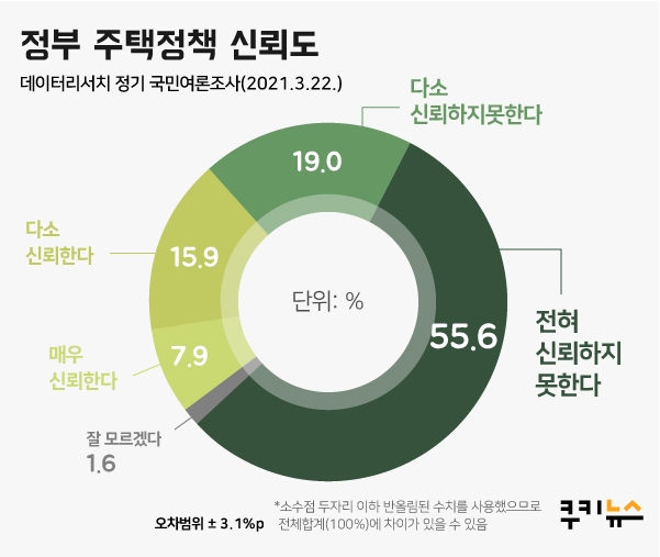 [쿠키뉴스 여론조사] 부동산 정책 ‘흔들’... 국민 75.8% “文 정부, 집값 못잡아”