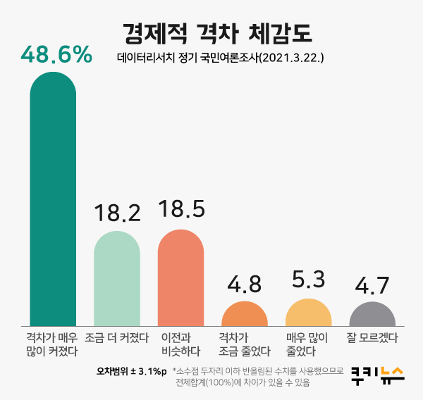 [쿠키뉴스 여론조사] 아파트값 폭등에 민심도 ‘흔들’... 국민 83.7% “집값이 빈부격차 부추겨”