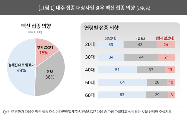 젊을수록 코로나 백신 접종 의향 저조...'이상반응 우려' 때문?