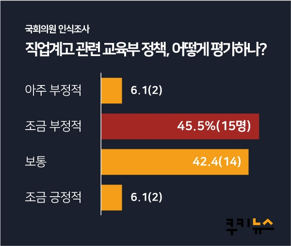 [기획-열여섯의 책임, 직업계고⑨] 국회의원 전수조사…교육부 정책에 “부정적” 51%  