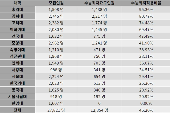 올해 주요 15개 대학 수시, 작년보다 수능최저 더 많이 요구