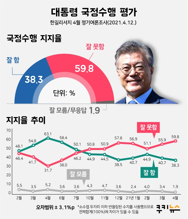[쿠키뉴스 여론조사] 文대통령 지지율 38.3%… 40대‧호남 외엔 등 돌렸다