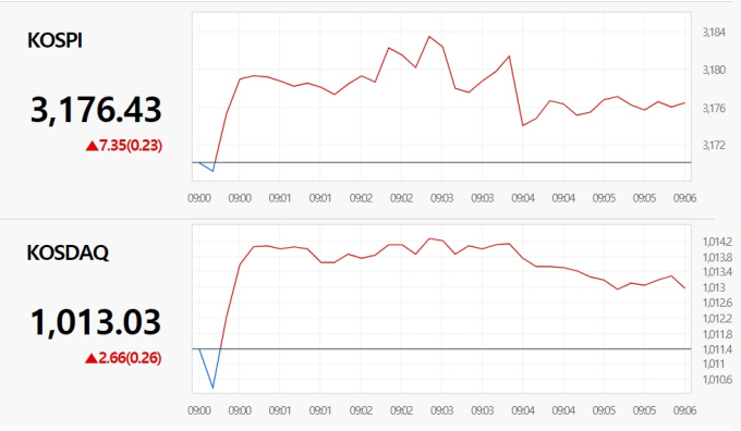 코스피, 장초반 3170선 돌파… 美 국채금리 1.62%로 하락