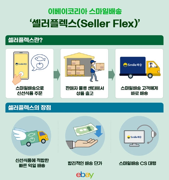 이베이코리아 스마일배송, ‘셀러플렉스’로 신선식품 배송 강화