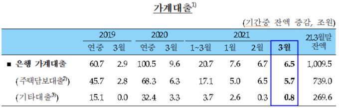 3월 가계빚 1009조…주담대 5조7000억↑