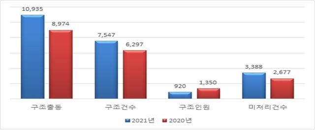 경북소방, 1분기 구조출동 1만935건…전년대비 21.9%↑ 