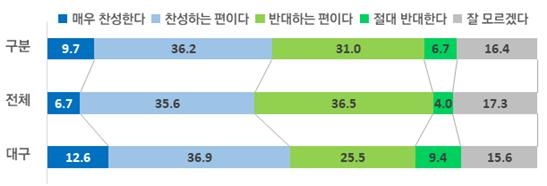 ‘대구경북행정통합’, 45.9% 찬성 vs 37.7% 반대