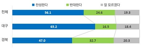 ‘대구경북행정통합’, 45.9% 찬성 vs 37.7% 반대