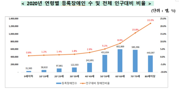 늘어나는 장애인...신규 장애인 10명 중 6명은 노인