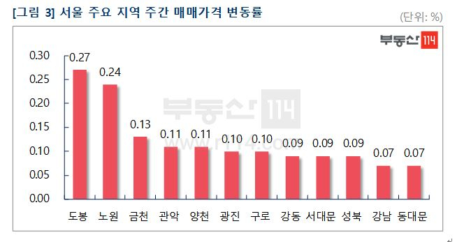 토지거래허가제 본격 개발 신호?…재건축 '강세' 여전