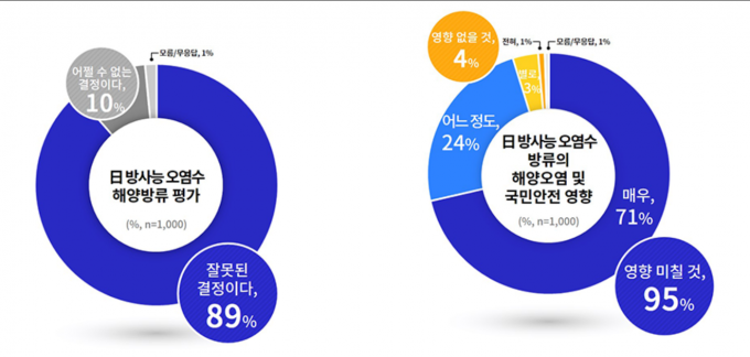 경기도민 89%, 일본 방사능 오염수 해양방류 '반대'