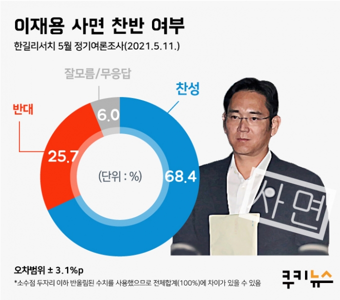 [쿠키뉴스 여론조사] “이재용 사면하자”… 국민 68.4% ‘찬성’